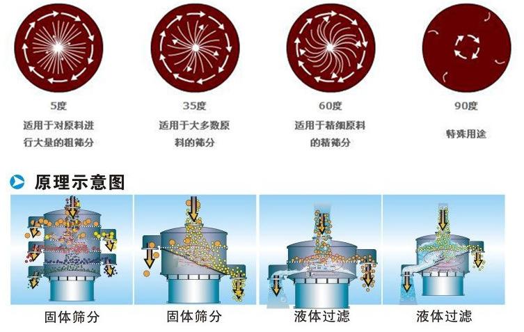 三氯蔗糖粉超声波妖精动漫官网工作原理：振动电机夹角作用5度：适用于对原料进行大量的粗筛。35度适用于大多数原料的筛分60度适用于精细原料的精筛。90度特殊用途。