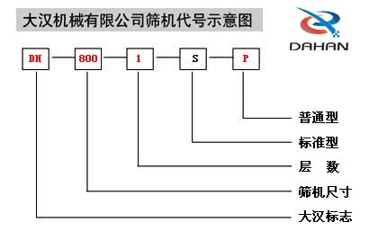 移动式妖精动漫官网代号示意图：DH：妖精视频官方标志，800：筛机尺寸1：层数S：标准型P：普通型。