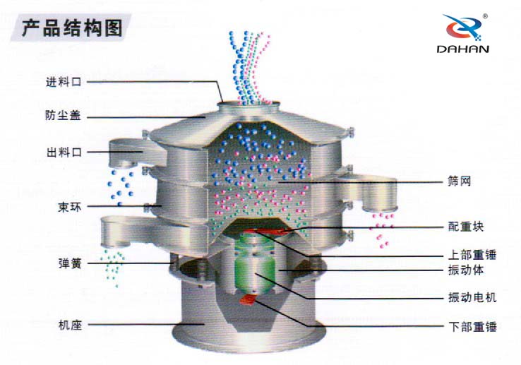 全不锈钢妖精动漫官网结构进料口，束环，机座，筛网，配重块，振动体，下部重锤，弹簧等。