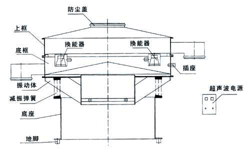 超声波妖精动漫官网内部结构图：防尘盖，上框，底框，换能器，振动体，减振弹簧，底座，地脚，超声波电源。
