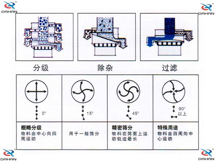 单层妖精动漫官网结构原理图：概略分级：物料由中心向四周运动，用于一般筛分。精密筛分：物料在筛面上运动轨迹较长，特殊用途：物料由四周向中心运动。