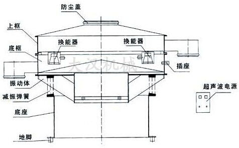 超声波妖精动漫官网结构图：防尘盖，上框，底框，换能器，振动体，底座，地脚，超声波电源等。