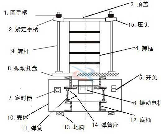 试验筛结构：顶盖，压头，紧定手柄，螺杆，振动托盘，圆手柄，定时器，壳体，振动电机，弹簧座等。