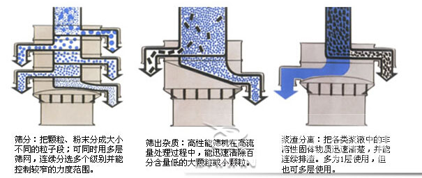 塑料防腐妖精动漫官网：筛分：把颗粒，粉尘筛分成大小不同的粒子段，可同时用多层筛网，连续筛分选多个级别并能控制较窄的粒度范围。筛出杂质：高性能筛机在高流量处理过程中，能迅速清除百分含量低的大颗粒或小颗粒。浆渣分离：把各类浆液中的非溶性固体物质迅速清楚，并能连续排渣，多为1层使用，但也可多层使用。