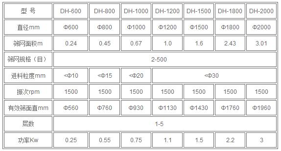 红薯淀粉技术参数:直径mm：600-2000筛网规格：2-500进料粒度mm<10-<30有效筛面mm：560-1960