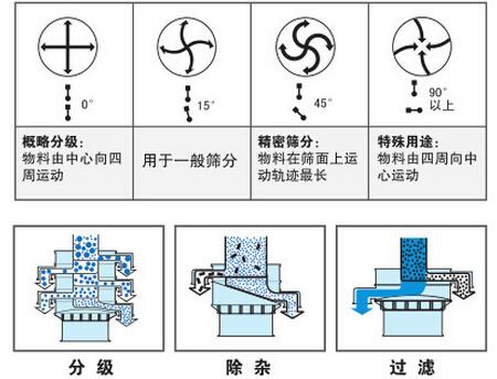 气体保护妖精动漫官网筛分功能：分为：分级，除杂，过滤。概率分级：物料由中心向四周运动，用于一般筛分，精密筛分：物料在筛面上运动轨迹最长，特殊用途：物料由四周向中心运动。