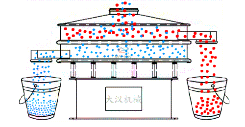 藜麦妖精动漫官网工作原理图物料从进料口进入筛体内利用振动电机的不断振动带动物料在，筛网上做筛分运动，已到达物料分级筛分的目的。