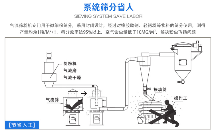 气流筛粉机筛分效率可达95%以上，产量是普通妖精动漫官网的5-10倍或更高