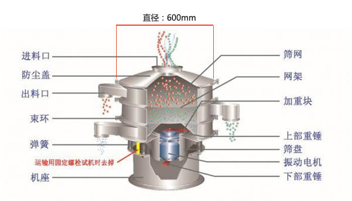 直径600型妖精动漫官网结构图：防尘盖，大束环，中框，网架，粗出料口，中框，挡球环，细出料口等。