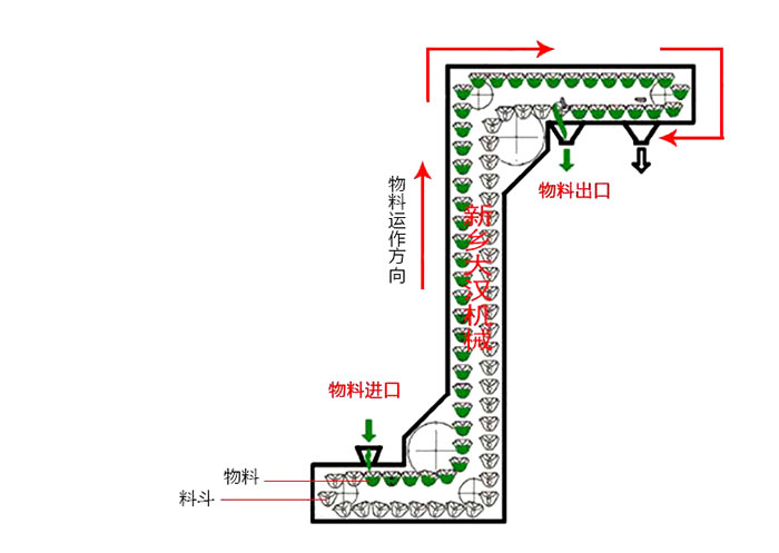 Z型斗式提升机输送原理动态图。