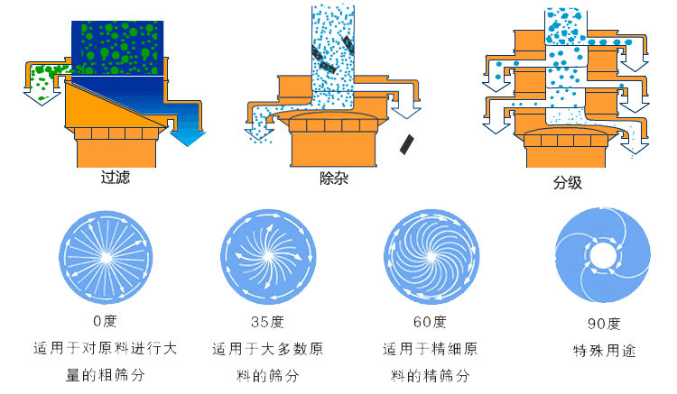 三次元旋振筛功能：过滤，除杂，分级以及电机偏心块夹角所能呈现的物料运动轨迹如图所示。