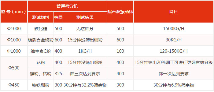 普通筛分机与超声妖精动漫官网筛分效果对比图