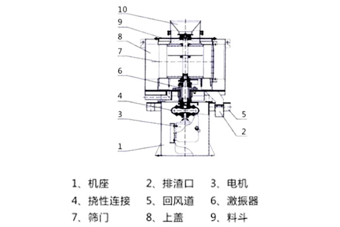 气流筛结构：1：机座2：排渣口3：电机5：回风道8：上盖。