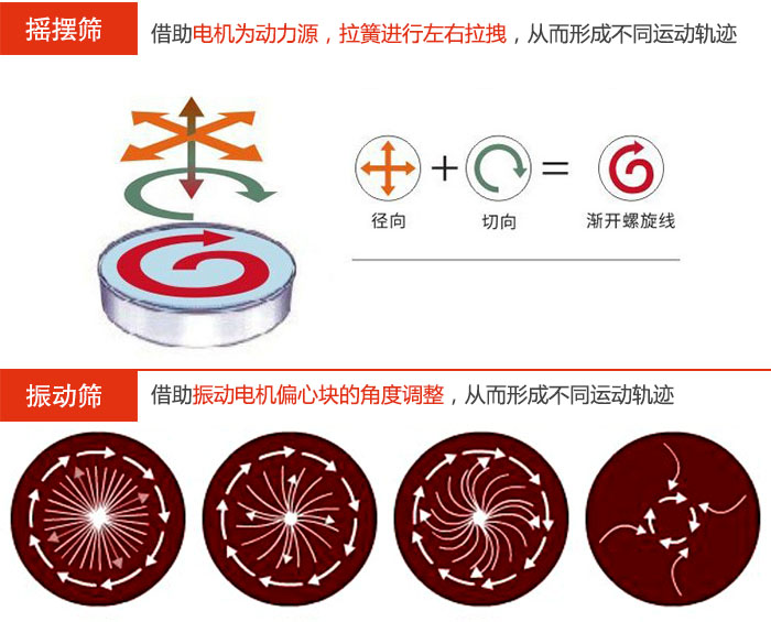 摇摆筛：借助电机为动力源，拉簧进行左右拉拽，从而形成不同运动轨迹妖精动漫官网：借助振动电机偏心块的角度调整，从而形成不同运动轨迹。