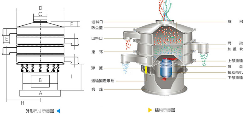 结构：进料口，防尘盖，上框，网架，小束环，粗出料口，大束环，减振弹簧，电机，下部重锤，高框等。
