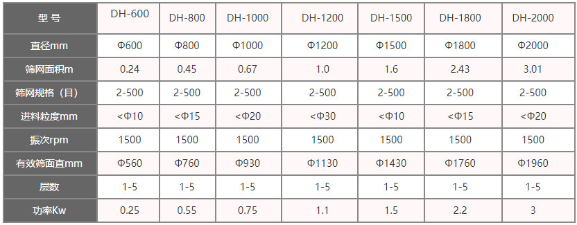 功率kw：0.25-3，层数：1-5层，有效筛面直径mm：560-1960