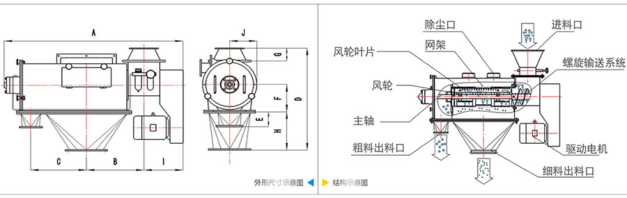 气旋筛分机结构：除尘口，网笼，风轮叶片，风轮，主轴，粗料出料口，进料口，螺旋输送系统，驱动电机等。