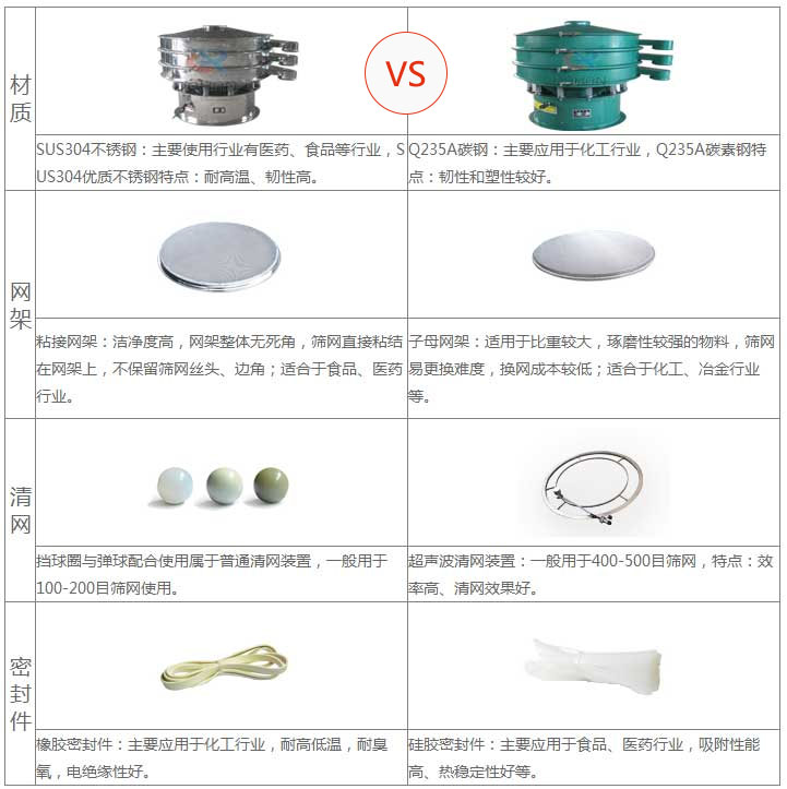 普通妖精动漫官网与超声波妖精动漫官网的效果对比：材质：普通妖精动漫官网Q235A碳钢：Q235A碳素钢特点，韧性好塑造性较好。 超声波妖精动漫官网采用：SUS304不锈钢：主要适用行业有医药，食品行业，US304优质不锈钢特点：耐温，韧性高。 普通妖精动漫官网：子母网架，适用于比重较大，磨琢性较强的物料，筛网以更换，换网成本较低，适合化工，冶金行业等。