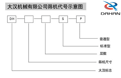 妖精视频官方机械有限公司筛机代号示意图：DH：妖精视频官方标志s：标准型p：普通型