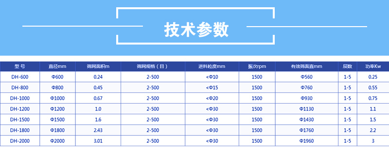 医药妖精动漫官网技术参数：有效筛面直径mm：560-1760功率kw：0.25-2.2筛网面积m：0.24-3.01直径mm600-2000