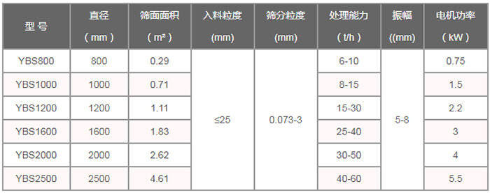 摇摆筛技术参数：直径（m）：800-2500筛面面积（㎡）：0.29-4。61入料粒度（mm）：<25筛分粒度（mm）：0.073-3处理量（t/h）：6-60
