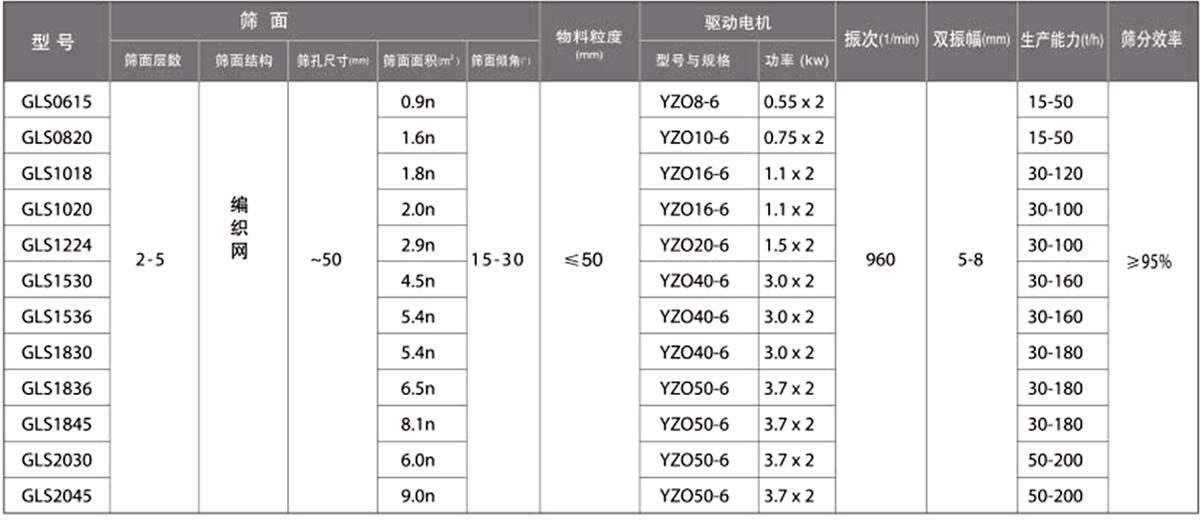 概率筛技术参数：筛面面积（㎡）：0.9-9.0电机功率（kw）：0.55-3.7生产能力（t/h）：15-200