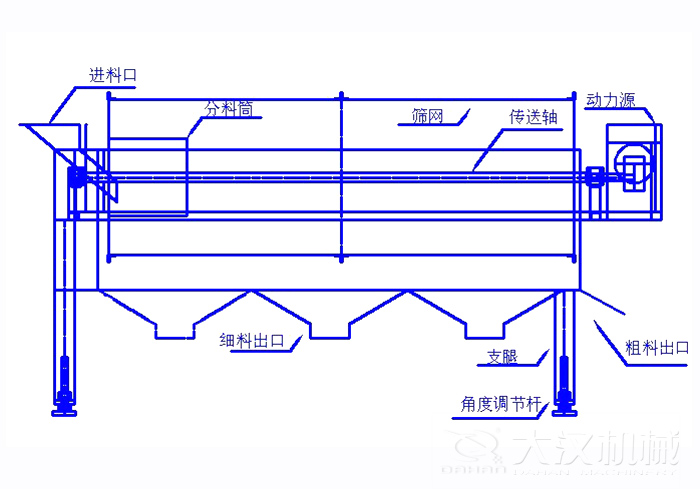 滚筒筛筛沙机结构组成：进料口，分料筒，筛网，传送轴，动力源，细料出口支腿，角度调节杆，粗料出口。