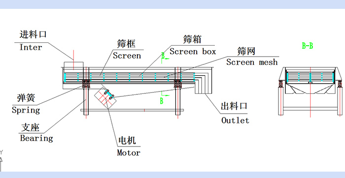 直线妖精动漫官网结构图：进料口，筛框，筛箱，筛网，出料口，弹簧，支座，电机，出料口。