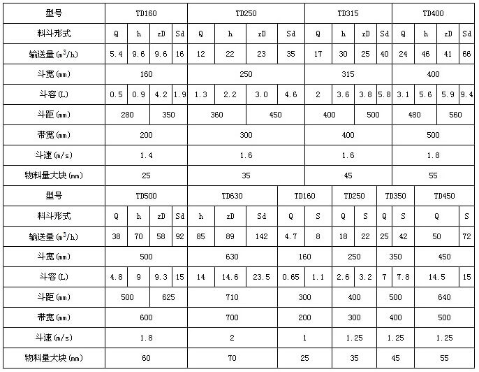 TD型斗式提升机技术参数表：输送量m³/h：5.4-66斗宽mm：160-400斗容L：0.5-9.4带宽mm：200-500斗速r/min1.4-1.8