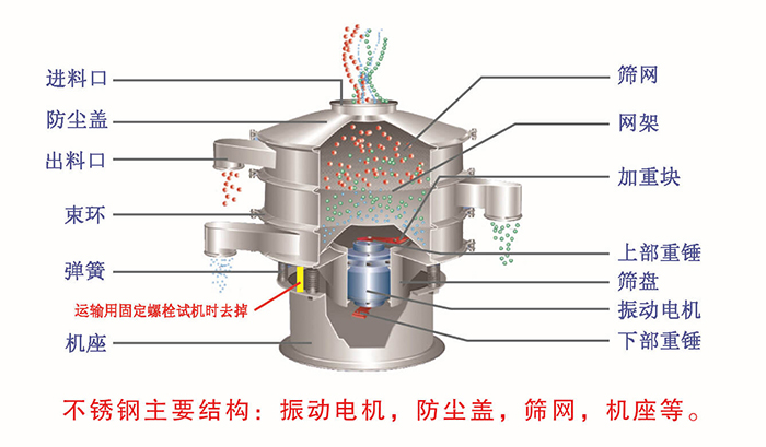 网架，筛网，机座，出料口，防尘盖，筛盘等。