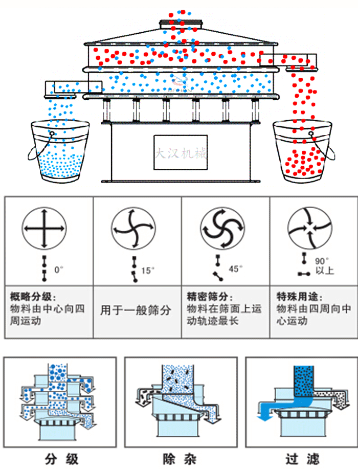 旋振筛工作原理和偏心块夹角角度调整：0度属于概略分级：物料由中心向四周运动。15度用于一般筛分，45度精密筛分物料在筛面上运动轨迹最长。90度特殊用途物料有四周向中间运动。