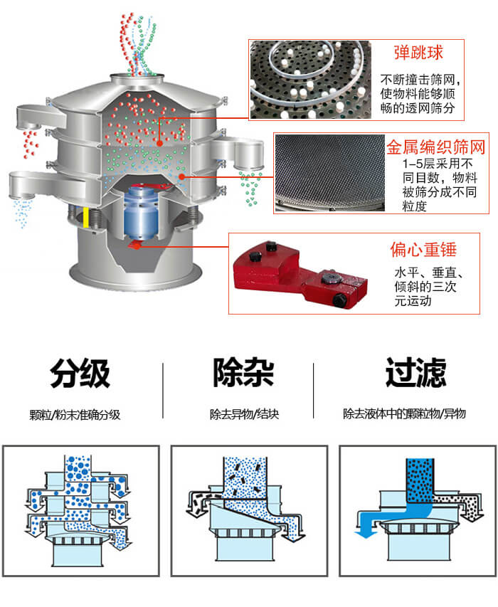 食品妖精动漫官网利用振动电机作为振动源进行振动，并且实现物料的筛分目的。