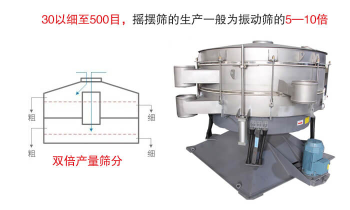 摇摆筛噪音小，产量大特别适合小颗粒和粉状物料的筛分。