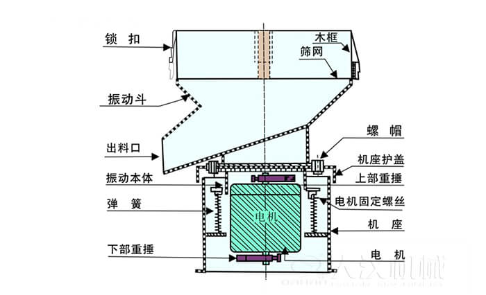 450过滤筛机结构组成：吊钩，框架，料斗，排料口，螺帽，盖子，振体，弹簧，下部重锤，软管，螺栓。