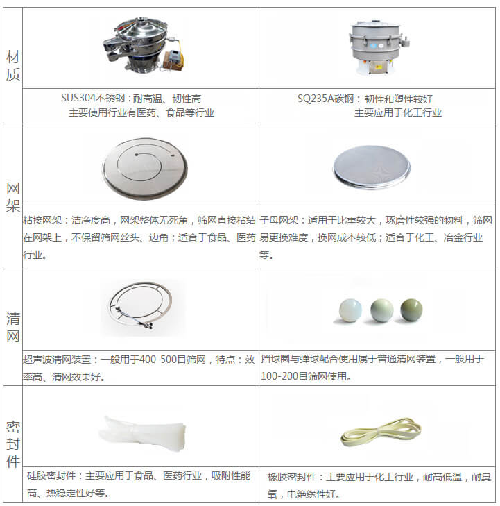 超声波旋振筛与普通旋振筛相比有什么优点：材质不锈钢材质主要使用行业有：医药，食品等行业优质不锈钢特点：耐高温，韧性高。碳钢：主要应用于化工行业，碳素钢特点：韧性和塑性较好。网架：粘接网架：洁净度高，网架整体无死角，筛网直接粘接在网架上，不保留筛网丝头，边角，适合于食品，医药行业。子母架：适用于比重较大，磨琢性较强的物料，筛网易更换，换网成本较低：适合化工，冶金行业等使用。清网：挡球圈与弹跳球配合使用于普通清网装置，一般用于100-200目筛网使用。超声波清网装置：一般用于400-500目筛网，特点：效率高，清网效果好。密封件：橡胶密封件：主要应用于化工行业，耐高低温，耐臭氧，电绝缘性好。硅胶密封件：主要应用于食品，医药行业，吸附性能高，热稳定性好等。