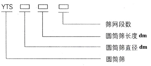 滚筒筛型号：筛网段数，圆筒筛长度，直径。